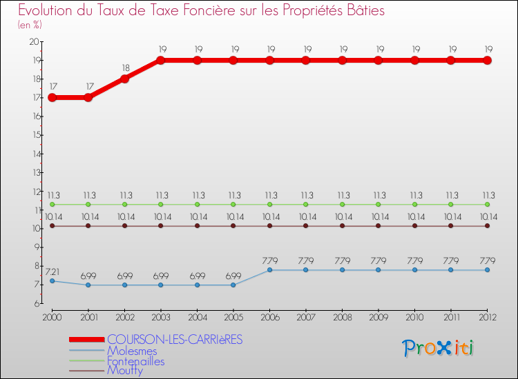 Evolution du taux de la taxe foncière sur le bati pour COURSON-LES-CARRIèRES et les communes proches de 2000 à 2012 Comparaison des taux de taxe foncière sur le bati pour COURSON-LES-CARRIèRES et les communes voisines de 2000 à 2012