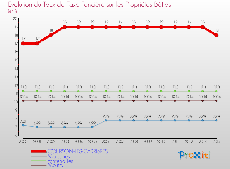 Evolution du taux de la taxe foncière sur le bati pour COURSON-LES-CARRIèRES et les communes proches de 2000 à 2014 Comparaison des taux de taxe foncière sur le bati pour COURSON-LES-CARRIèRES et les communes voisines de 2000 à 2014