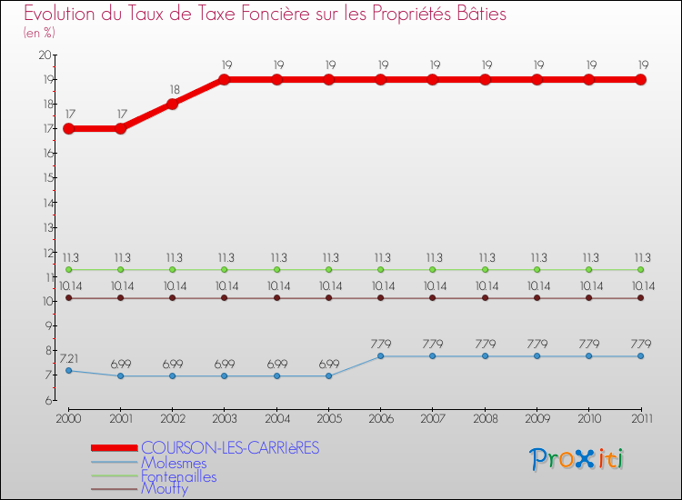 Evolution du taux de la taxe foncière sur le bati pour COURSON-LES-CARRIèRES et les communes proches Comparaison des taux de taxe foncière sur le bati pour COURSON-LES-CARRIèRES et les communes voisines