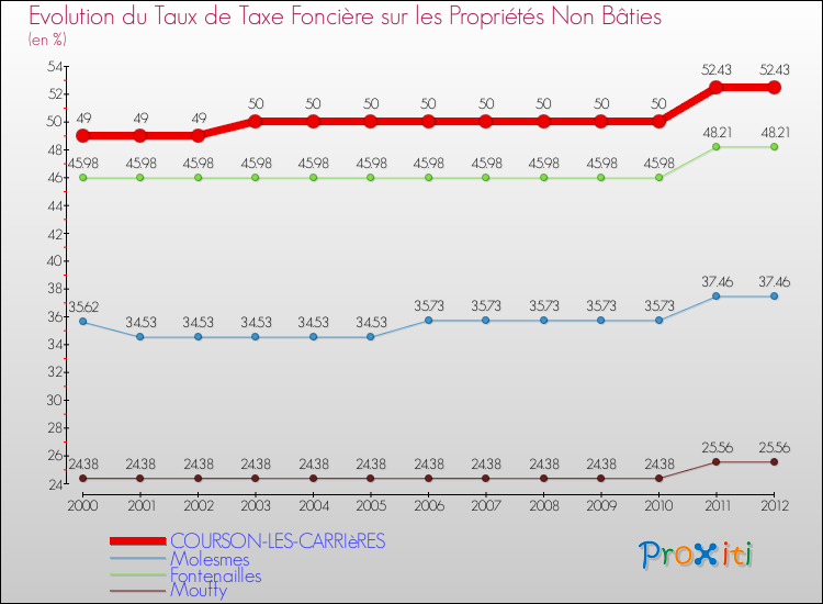 Evolution du taux de la taxe foncière sur les immeubles et terrains non batis pour COURSON-LES-CARRIèRES et les communes proches de 2000 à 2012 Comparaison des taux de la taxe foncière sur les immeubles et terrains non batis pour COURSON-LES-CARRIèRES et les communes voisines de 2000 à 2012