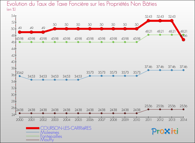Evolution du taux de la taxe foncière sur les immeubles et terrains non batis pour COURSON-LES-CARRIèRES et les communes proches de 2000 à 2014 Comparaison des taux de la taxe foncière sur les immeubles et terrains non batis pour COURSON-LES-CARRIèRES et les communes voisines de 2000 à 2014