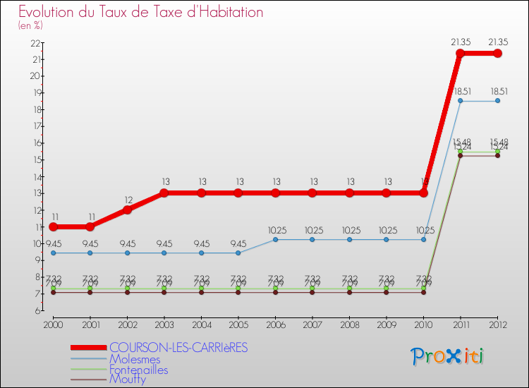 Evolution du taux de la taxe d'habitation pour COURSON-LES-CARRIèRES et les communes proches Comparaison des taux de la taxe d'habitation pour COURSON-LES-CARRIèRES et les communes voisines
