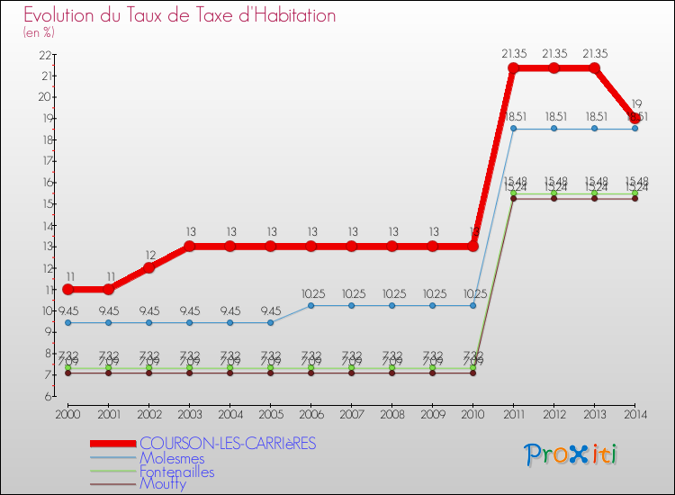 Evolution du taux de la taxe d'habitation pour COURSON-LES-CARRIèRES et les communes proches de 2000 à 2014 Comparaison des taux de la taxe d'habitation pour COURSON-LES-CARRIèRES et les communes voisines de 2000 à 2014
