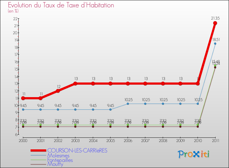 Evolution du taux de la taxe d'habitation pour COURSON-LES-CARRIèRES et les communes proches Comparaison des taux de la taxe d'habitation pour COURSON-LES-CARRIèRES et les communes voisines