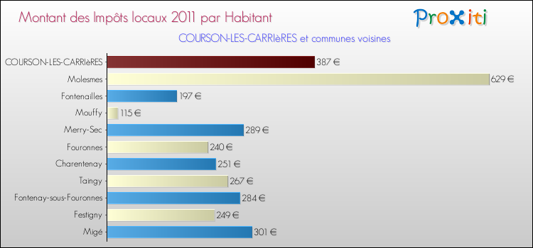 Montant des impôts locaux par Habitant pour COURSON-LES-CARRIèRES et les communes proches Comparaison des impôts locaux par habitant pour COURSON-LES-CARRIèRES et les communes voisines