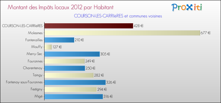 Montant des impôts locaux par Habitant pour COURSON-LES-CARRIèRES et les communes proches Comparaison des impôts locaux par habitant pour COURSON-LES-CARRIèRES et les communes voisines