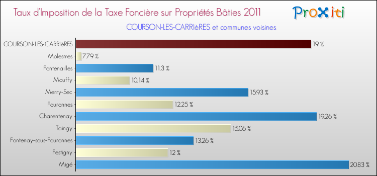 Taux d'imposition de la taxe foncière sur le bati 2011 pour COURSON-LES-CARRIèRES et les communes proches Comparaison des taux d'imposition de la taxe foncière sur le bati 2011 pour COURSON-LES-CARRIèRES et les communes voisines