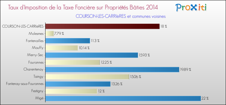 Taux d'imposition de la taxe foncière sur le bati 2014 pour COURSON-LES-CARRIèRES et les communes proches Comparaison des taux d'imposition de la taxe foncière sur le bati 2014 pour COURSON-LES-CARRIèRES et les communes voisines