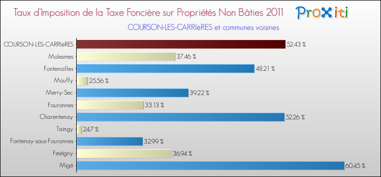 Taux d'imposition de la taxe foncière sur les immeubles et terrains non batis 2011 pour COURSON-LES-CARRIèRES et les communes proches Comparaison des taux d'imposition de la taxe foncière sur les immeubles et terrains non batis 2011 pour COURSON-LES-CARRIèRES et les communes voisines