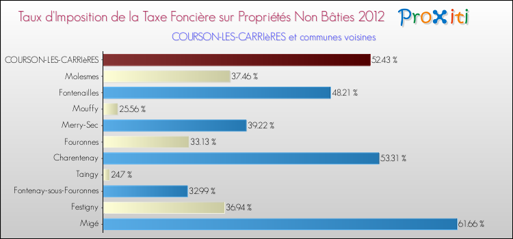 Taux d'imposition de la taxe foncière sur les immeubles et terrains non batis 2012 pour COURSON-LES-CARRIèRES et les communes proches Comparaison des taux d'imposition de la taxe foncière sur les immeubles et terrains non batis 2012 pour COURSON-LES-CARRIèRES et les communes voisines