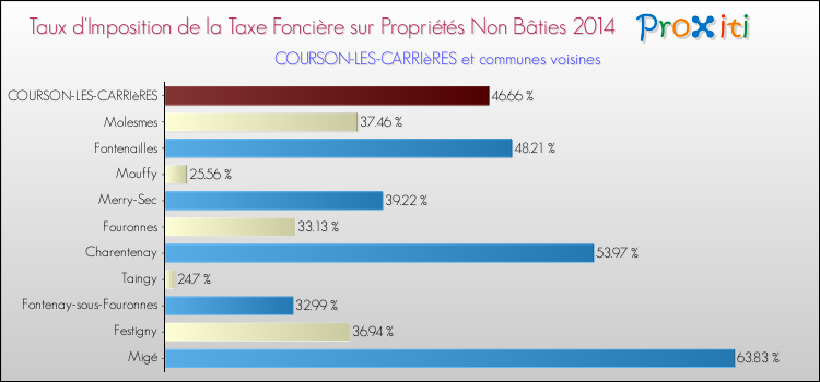 Taux d'imposition de la taxe foncière sur les immeubles et terrains non batis 2014 pour COURSON-LES-CARRIèRES et les communes proches Comparaison des taux d'imposition de la taxe foncière sur les immeubles et terrains non batis 2014 pour COURSON-LES-CARRIèRES et les communes voisines