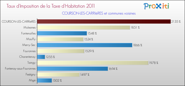Taux d'imposition de la taxe d'habitation 2011 pour COURSON-LES-CARRIèRES et les communes proches Comparaison des taux d'imposition de la taxe d'habitation 2011 pour COURSON-LES-CARRIèRES et les communes voisines