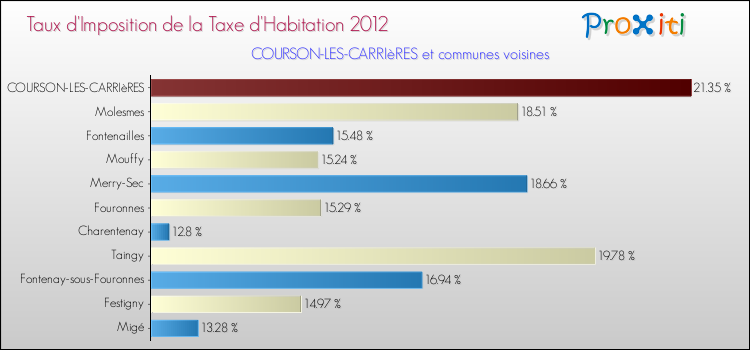 Taux d'imposition de la taxe d'habitation 2012 pour COURSON-LES-CARRIèRES et les communes proches Comparaison des taux d'imposition de la taxe d'habitation 2012 pour COURSON-LES-CARRIèRES et les communes voisines
