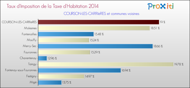 Taux d'imposition de la taxe d'habitation 2014 pour COURSON-LES-CARRIèRES et les communes proches Comparaison des taux d'imposition de la taxe d'habitation 2014 pour COURSON-LES-CARRIèRES et les communes voisines