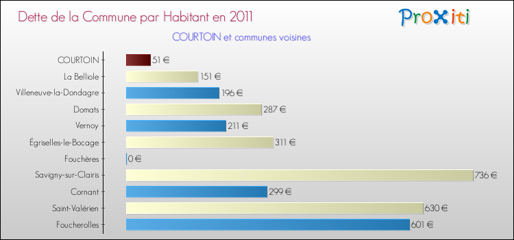 Dette par habitant de la commune en 2011 pour COURTOIN et les communes proches Comparaison de la dette par habitant de la commune en 2011 pour COURTOIN et les communes voisines
