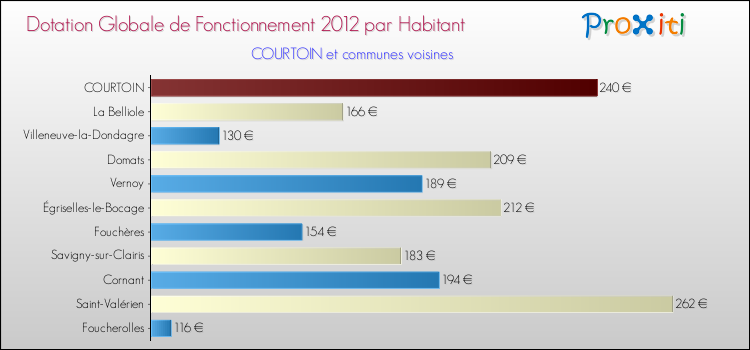 Montant des dotations globales de fonctionnement DGF par Habitant pour COURTOIN et les communes proches Comparaison des des dotations globales de fonctionnement DGF par habitant pour COURTOIN et les communes voisines