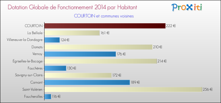 Montant des dotations globales de fonctionnement DGF par Habitant pour COURTOIN et les communes proches en 2014. Comparaison des des dotations globales de fonctionnement DGF par habitant pour COURTOIN et les communes voisines en 2014.