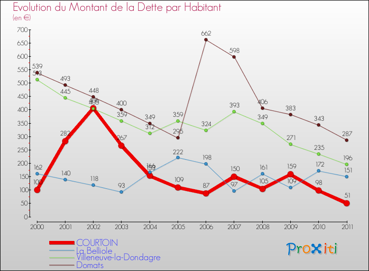 Evolution de la dette par habitant pour la commune de COURTOIN et les communes proches Comparaison de la dette par habitant pour COURTOIN et les communes voisines