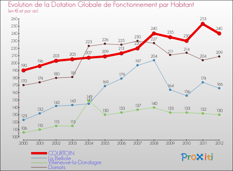 Evolution et montant de la dotation globale de fonctionnement par Habitant pour COURTOIN et les communes proches Comparaison des dotations globales de fonctionnement par habitant pour COURTOIN et les communes voisines