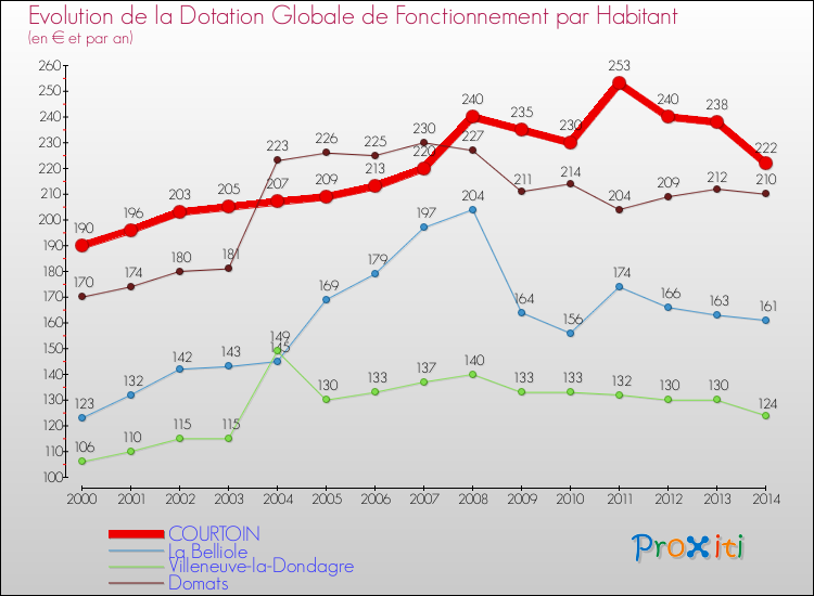 Evolution et montant de la dotation globale de fonctionnement par Habitant pour COURTOIN et les communes proches de 2000 à 2014. Comparaison des dotations globales de fonctionnement par habitant pour COURTOIN et les communes voisines de 2000 à 2014.