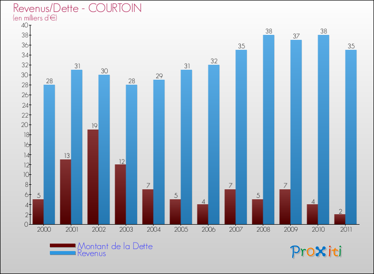 Evolution comparée de la dette et des revenus pour la commune de COURTOIN de 2000 à 2011 Comparaison de la dette et des revenus pour COURTOIN de 2000 à 2011