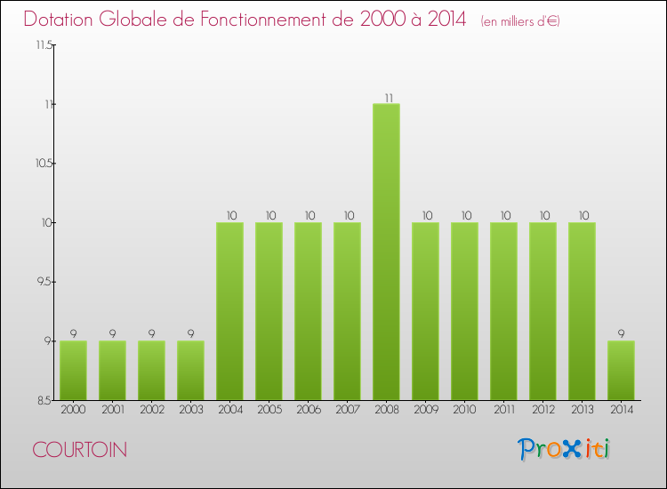 Evolution du montant de la Dotation Globale de Fonctionnement pour la commune de COURTOIN de 2000 à 2014 Evolution du montant de la Dotation Globale de Fonctionnement pour COURTOIN de 2000 à 2014