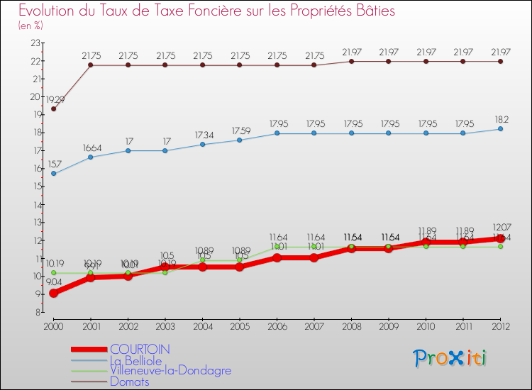 Evolution du taux de la taxe foncière sur le bati pour COURTOIN et les communes proches de 2000 à 2012 Comparaison des taux de taxe foncière sur le bati pour COURTOIN et les communes voisines de 2000 à 2012
