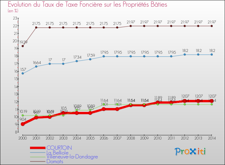 Evolution du taux de la taxe foncière sur le bati pour COURTOIN et les communes proches de 2000 à 2014 Comparaison des taux de taxe foncière sur le bati pour COURTOIN et les communes voisines de 2000 à 2014