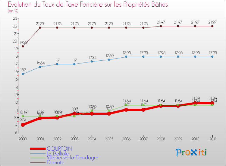 Evolution du taux de la taxe foncière sur le bati pour COURTOIN et les communes proches Comparaison des taux de taxe foncière sur le bati pour COURTOIN et les communes voisines