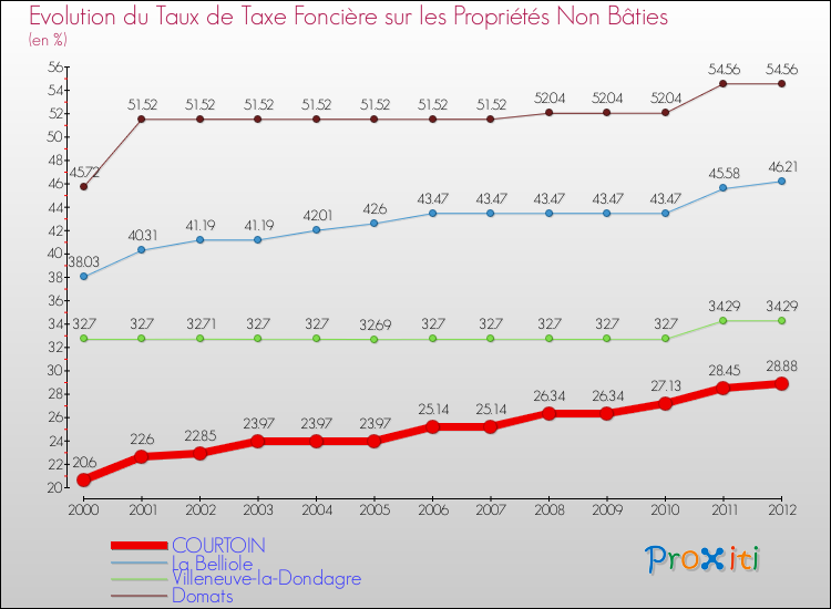 Evolution du taux de la taxe foncière sur les immeubles et terrains non batis pour COURTOIN et les communes proches de 2000 à 2012 Comparaison des taux de la taxe foncière sur les immeubles et terrains non batis pour COURTOIN et les communes voisines de 2000 à 2012