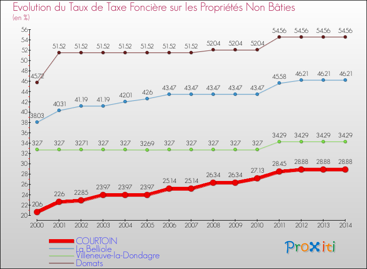 Evolution du taux de la taxe foncière sur les immeubles et terrains non batis pour COURTOIN et les communes proches de 2000 à 2014 Comparaison des taux de la taxe foncière sur les immeubles et terrains non batis pour COURTOIN et les communes voisines de 2000 à 2014