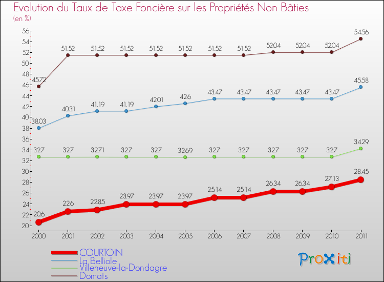 Evolution du taux de la taxe foncière sur les immeubles et terrains non batis pour COURTOIN et les communes proches Comparaison des taux de la taxe foncière sur les immeubles et terrains non batis pour COURTOIN et les communes voisines