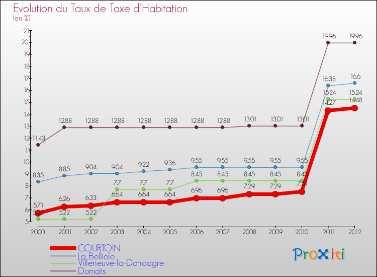 Evolution du taux de la taxe d'habitation pour COURTOIN et les communes proches Comparaison des taux de la taxe d'habitation pour COURTOIN et les communes voisines