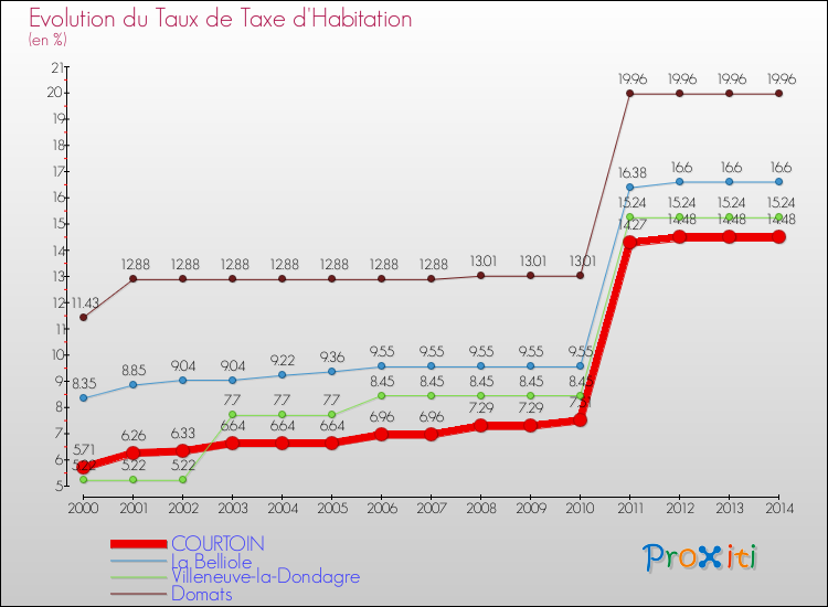 Evolution du taux de la taxe d'habitation pour COURTOIN et les communes proches de 2000 à 2014 Comparaison des taux de la taxe d'habitation pour COURTOIN et les communes voisines de 2000 à 2014