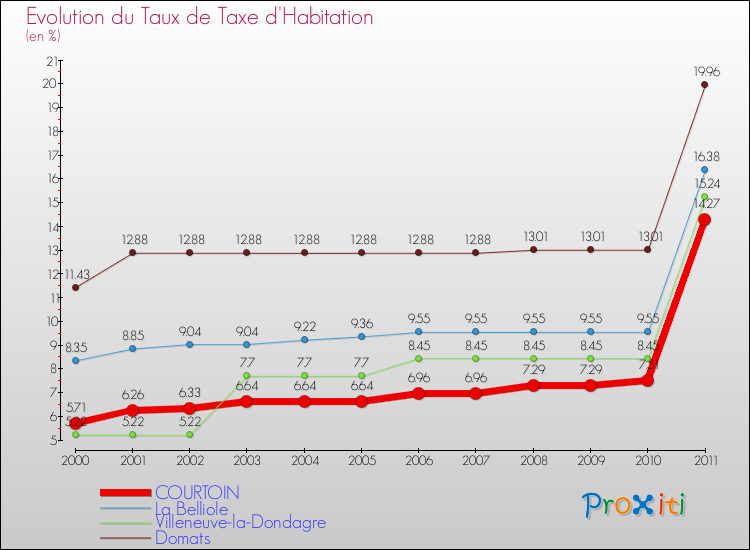 Evolution du taux de la taxe d'habitation pour COURTOIN et les communes proches Comparaison des taux de la taxe d'habitation pour COURTOIN et les communes voisines