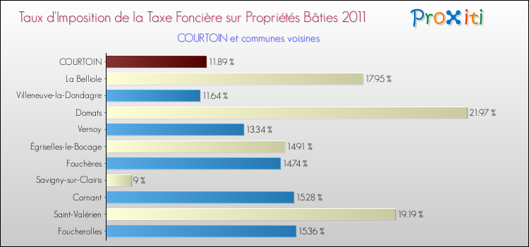 Taux d'imposition de la taxe foncière sur le bati 2011 pour COURTOIN et les communes proches Comparaison des taux d'imposition de la taxe foncière sur le bati 2011 pour COURTOIN et les communes voisines