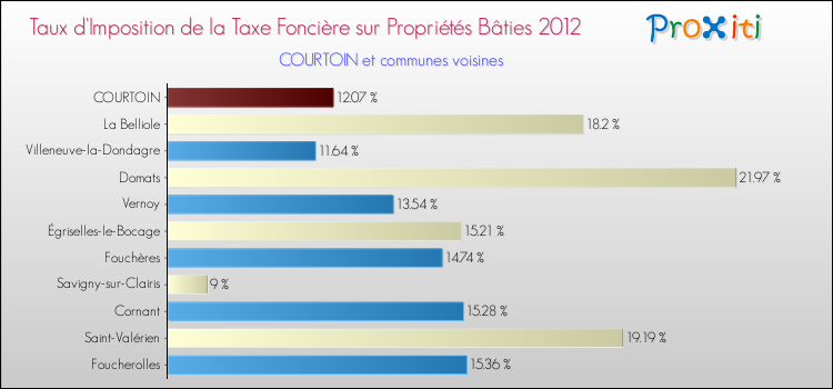 Taux d'imposition de la taxe foncière sur le bati 2012 pour COURTOIN et les communes proches Comparaison des taux d'imposition de la taxe foncière sur le bati 2012 pour COURTOIN et les communes voisines