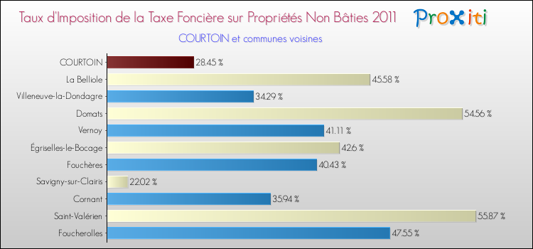 Taux d'imposition de la taxe foncière sur les immeubles et terrains non batis 2011 pour COURTOIN et les communes proches Comparaison des taux d'imposition de la taxe foncière sur les immeubles et terrains non batis 2011 pour COURTOIN et les communes voisines
