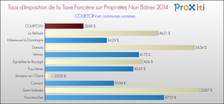 Taux d'imposition de la taxe foncière sur les immeubles et terrains non batis 2014 pour COURTOIN et les communes proches Comparaison des taux d'imposition de la taxe foncière sur les immeubles et terrains non batis 2014 pour COURTOIN et les communes voisines