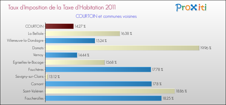 Taux d'imposition de la taxe d'habitation 2011 pour COURTOIN et les communes proches Comparaison des taux d'imposition de la taxe d'habitation 2011 pour COURTOIN et les communes voisines