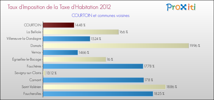 Taux d'imposition de la taxe d'habitation 2012 pour COURTOIN et les communes proches Comparaison des taux d'imposition de la taxe d'habitation 2012 pour COURTOIN et les communes voisines