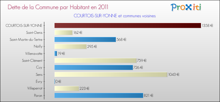 Dette par habitant de la commune en 2011 pour COURTOIS-SUR-YONNE et les communes proches Comparaison de la dette par habitant de la commune en 2011 pour COURTOIS-SUR-YONNE et les communes voisines