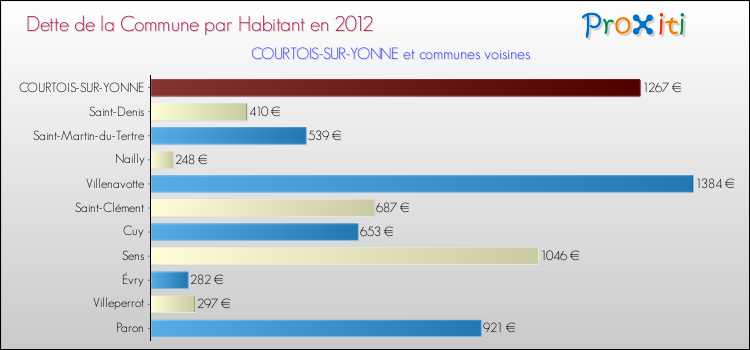 Dette par habitant de la commune en 2012 pour COURTOIS-SUR-YONNE et les communes proches Comparaison de la dette par habitant de la commune en 2012 pour COURTOIS-SUR-YONNE et les communes voisines
