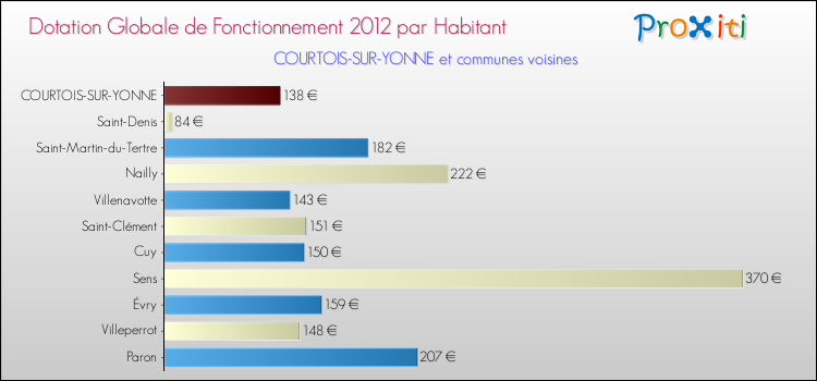 Montant des dotations globales de fonctionnement DGF par Habitant pour COURTOIS-SUR-YONNE et les communes proches Comparaison des des dotations globales de fonctionnement DGF par habitant pour COURTOIS-SUR-YONNE et les communes voisines