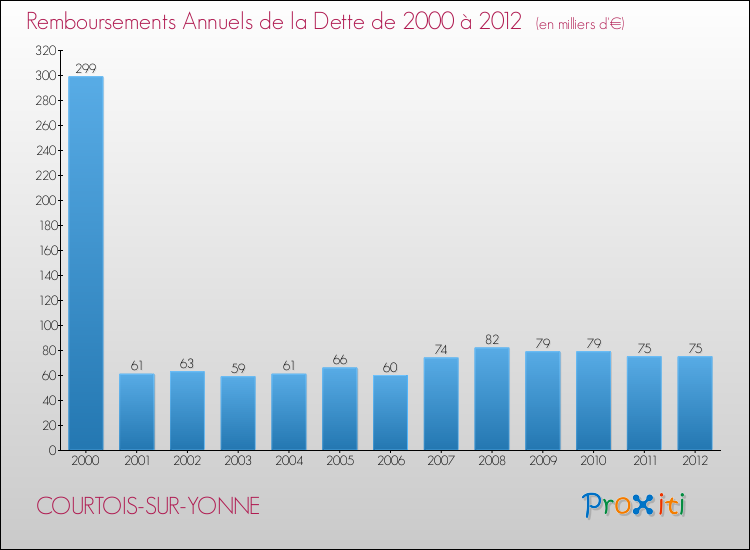 Evolution de l'annuité de la dette pour la commune de COURTOIS-SUR-YONNE de 2000 à 2012 Annuités de la dette pour COURTOIS-SUR-YONNE de 2000 à 2012