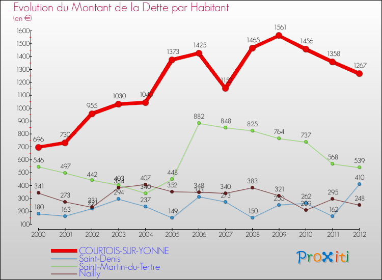 Evolution de la dette par habitant pour la commune de COURTOIS-SUR-YONNE et les communes proches de 2000 à 2012 Comparaison de la dette par habitant pour COURTOIS-SUR-YONNE et les communes voisines de 2000 à 2012