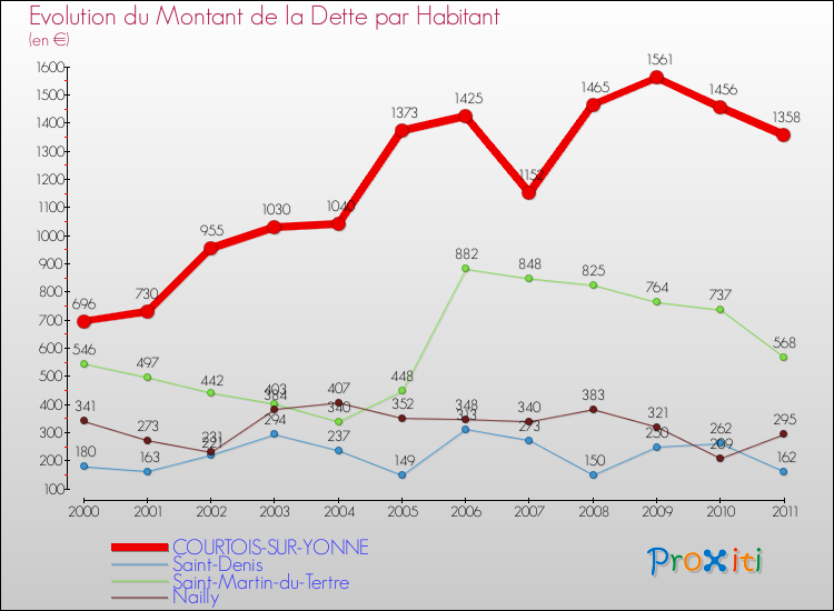 Evolution de la dette par habitant pour la commune de COURTOIS-SUR-YONNE et les communes proches Comparaison de la dette par habitant pour COURTOIS-SUR-YONNE et les communes voisines