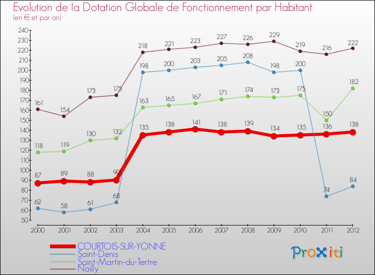 Evolution et montant de la dotation globale de fonctionnement par Habitant pour COURTOIS-SUR-YONNE et les communes proches Comparaison des dotations globales de fonctionnement par habitant pour COURTOIS-SUR-YONNE et les communes voisines