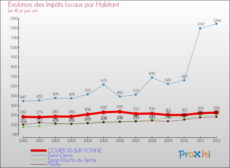 Evolution et montant des impôts locaux par Habitant pour COURTOIS-SUR-YONNE et les communes proches Comparaison des impôts locaux par habitant pour COURTOIS-SUR-YONNE et les communes voisines