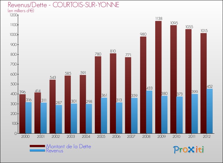 Evolution comparée de la dette et des revenus pour la commune de COURTOIS-SUR-YONNE de 2000 à 2012 Comparaison de la dette et des revenus pour COURTOIS-SUR-YONNE de 2000 à 2012